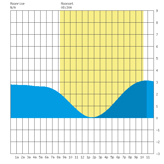 Umnak Island tide chart for Monday, April 14, 2025