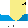 Umnak Island tide chart for Monday, April 14, 2025