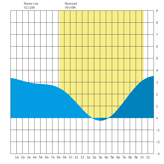 Umnak Island tide chart for Wednesday, April 16, 2025