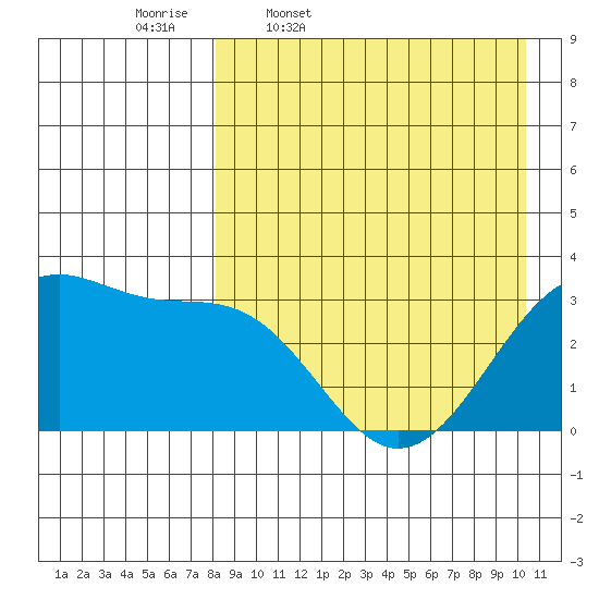 Umnak Island tide chart for Friday, April 18, 2025