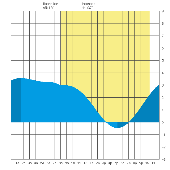 Umnak Island tide chart for Saturday, April 19, 2025