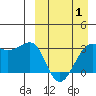 Umnak Island tide chart for Tuesday, April 1, 2025