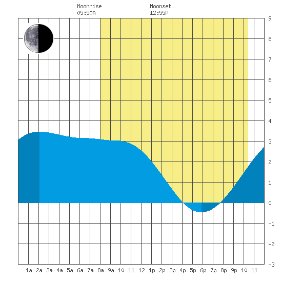 Umnak Island tide chart for Sunday, April 20, 2025
