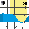 Umnak Island tide chart for Sunday, April 20, 2025