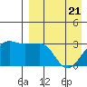 Umnak Island tide chart for Monday, April 21, 2025