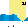 Umnak Island tide chart for Tuesday, April 22, 2025