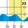 Umnak Island tide chart for Wednesday, April 23, 2025