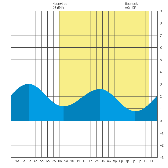 Umnak Island tide chart for Thursday, April 24, 2025
