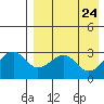 Umnak Island tide chart for Thursday, April 24, 2025