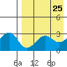 Umnak Island tide chart for Friday, April 25, 2025