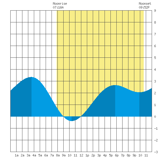 Umnak Island tide chart for Saturday, April 26, 2025