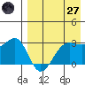 Umnak Island tide chart for Sunday, April 27, 2025