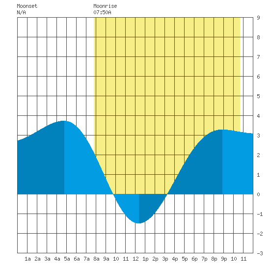 Umnak Island tide chart for Monday, April 28, 2025