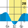 Umnak Island tide chart for Monday, April 28, 2025