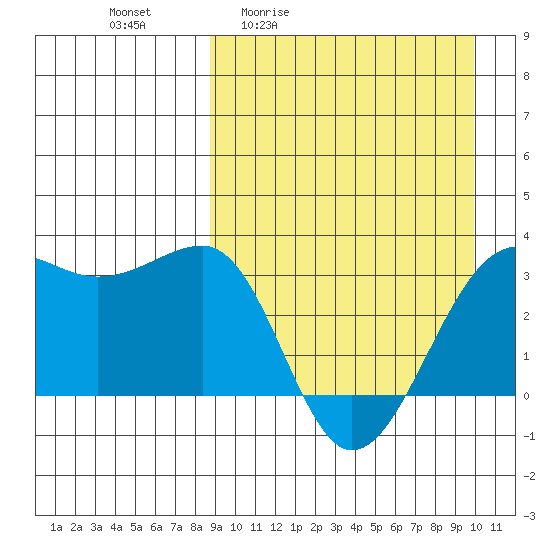 Umnak Island tide chart for Wednesday, April 2, 2025