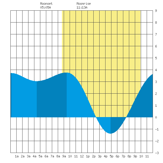 Umnak Island tide chart for Thursday, April 3, 2025