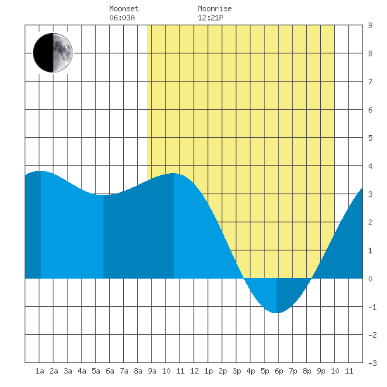Umnak Island tide chart for Friday, April 4, 2025