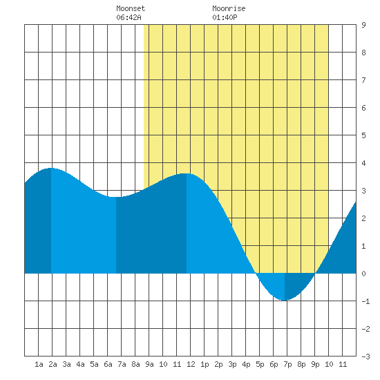 Umnak Island tide chart for Saturday, April 5, 2025