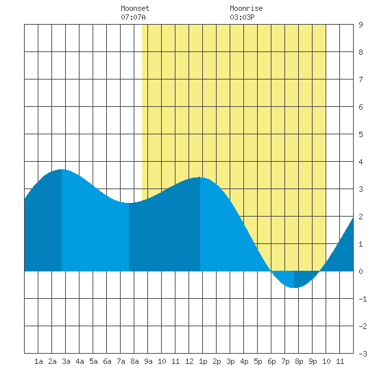 Umnak Island tide chart for Sunday, April 6, 2025