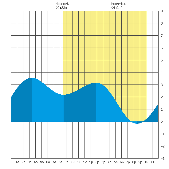 Umnak Island tide chart for Monday, April 7, 2025