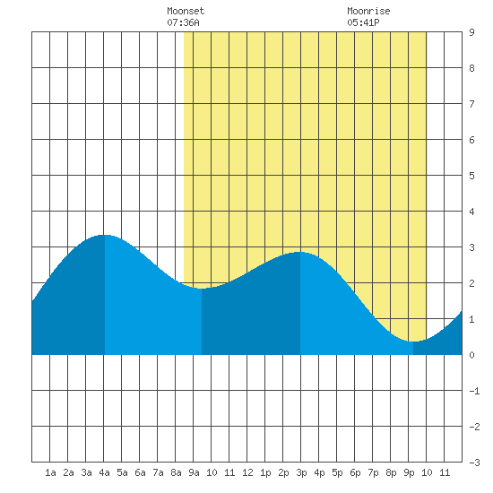 Umnak Island tide chart for Tuesday, April 8, 2025