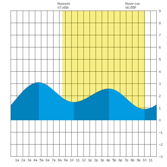 Umnak Island tide chart for Wednesday, April 9, 2025