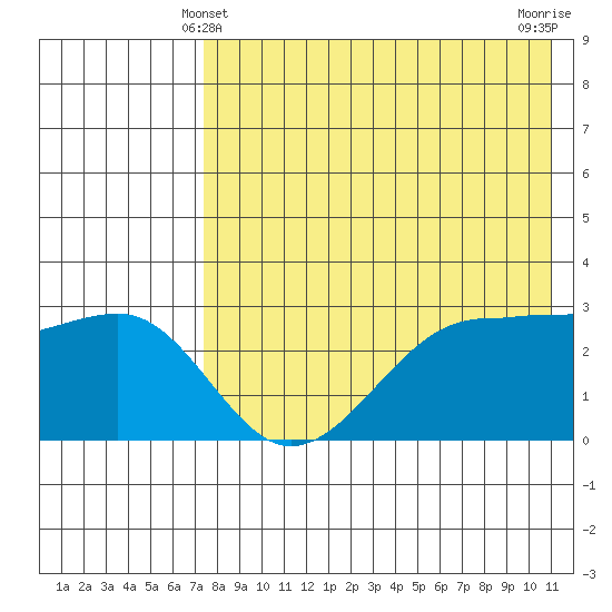 Umnak Island tide chart for Saturday, May 10, 2025