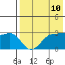 Umnak Island tide chart for Saturday, May 10, 2025