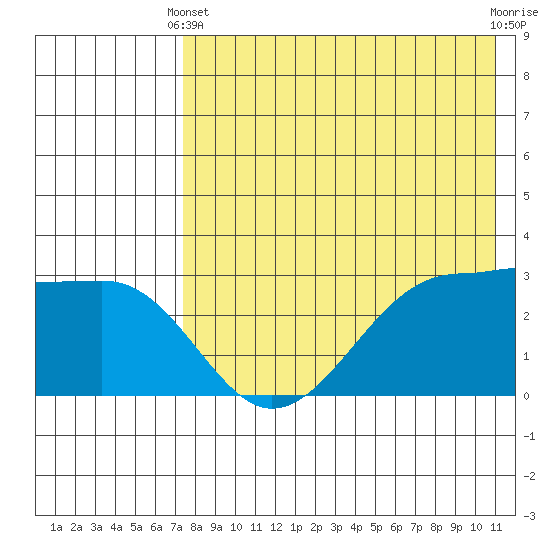 Umnak Island tide chart for Sunday, May 11, 2025