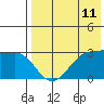 Umnak Island tide chart for Sunday, May 11, 2025