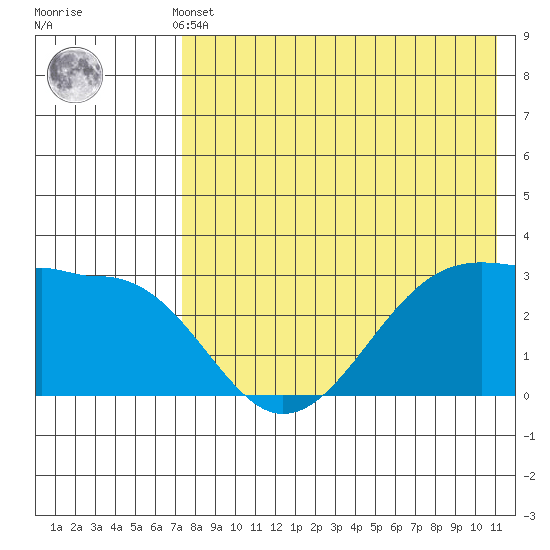 Umnak Island tide chart for Monday, May 12, 2025