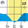 Umnak Island tide chart for Monday, May 12, 2025