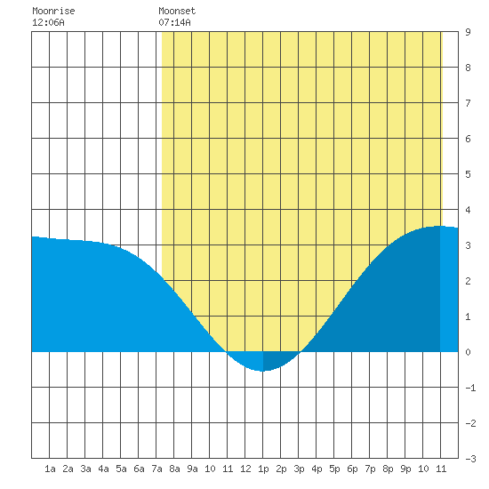 Umnak Island tide chart for Tuesday, May 13, 2025