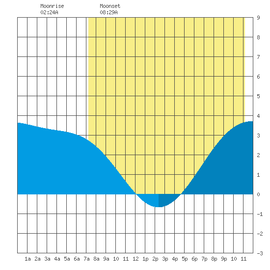 Umnak Island tide chart for Thursday, May 15, 2025