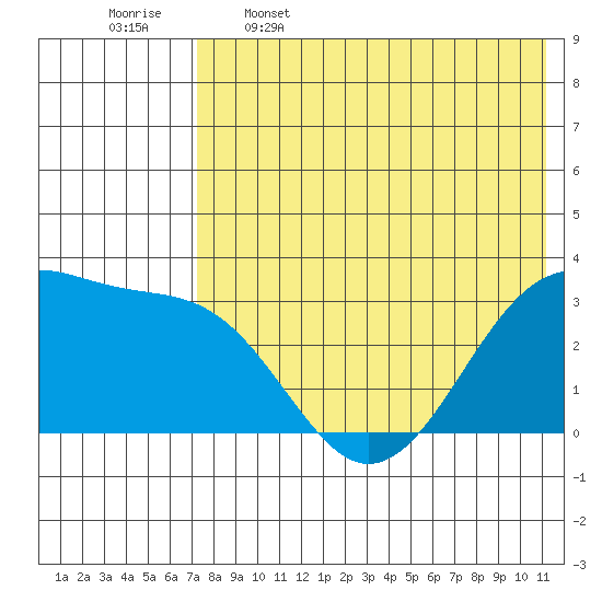 Umnak Island tide chart for Friday, May 16, 2025