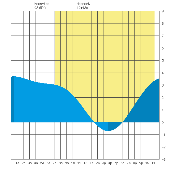 Umnak Island tide chart for Saturday, May 17, 2025