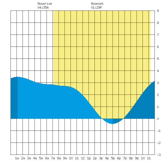 Umnak Island tide chart for Monday, May 19, 2025