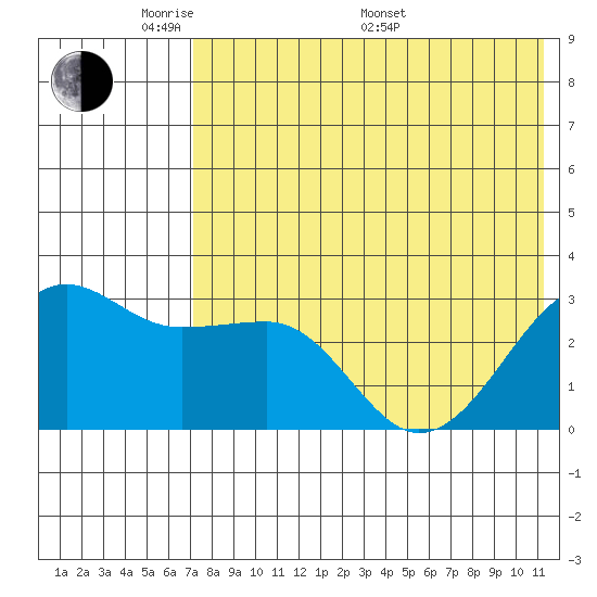 Umnak Island tide chart for Tuesday, May 20, 2025