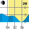 Umnak Island tide chart for Tuesday, May 20, 2025