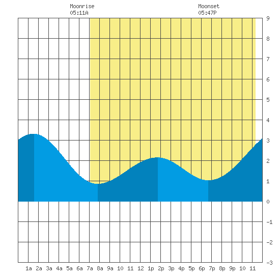 Umnak Island tide chart for Thursday, May 22, 2025