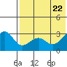Umnak Island tide chart for Thursday, May 22, 2025