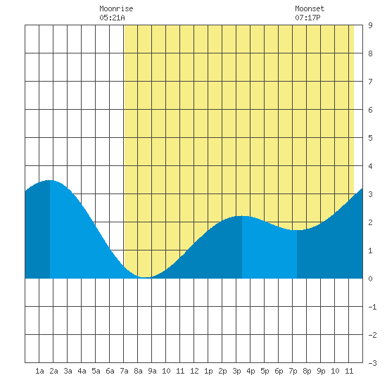 Umnak Island tide chart for Friday, May 23, 2025