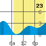Umnak Island tide chart for Friday, May 23, 2025