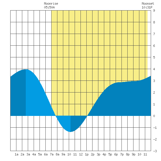 Umnak Island tide chart for Sunday, May 25, 2025