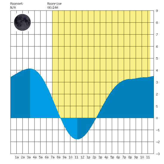 Umnak Island tide chart for Monday, May 26, 2025