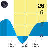 Umnak Island tide chart for Monday, May 26, 2025