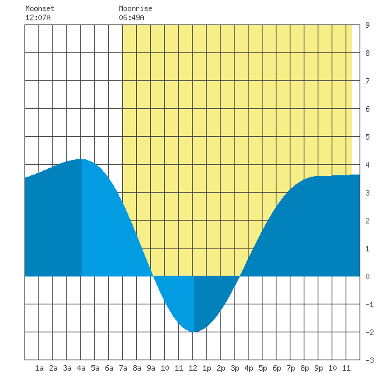 Umnak Island tide chart for Tuesday, May 27, 2025