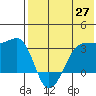 Umnak Island tide chart for Tuesday, May 27, 2025
