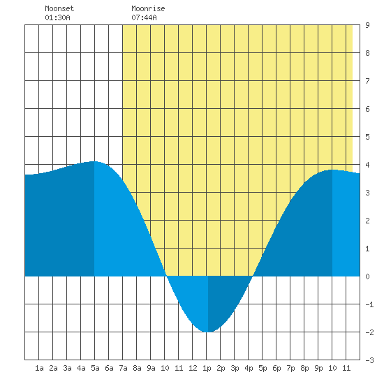 Umnak Island tide chart for Wednesday, May 28, 2025