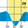 Umnak Island tide chart for Wednesday, May 28, 2025